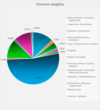 Gráfico área de mayor interés